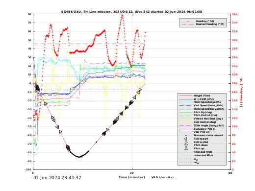 Dive Characteristics