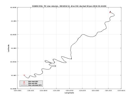 Dive Calculated GPS