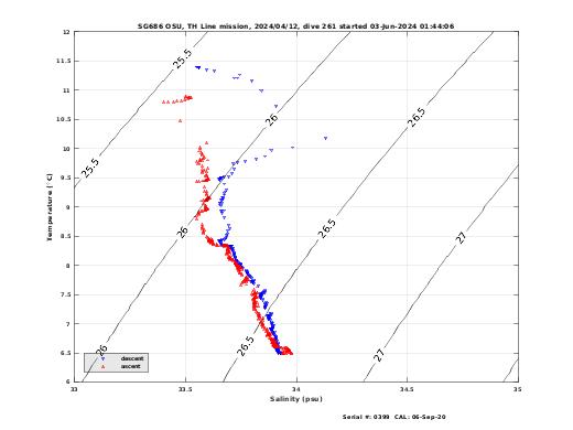 Temperature Salinity Diagnostic