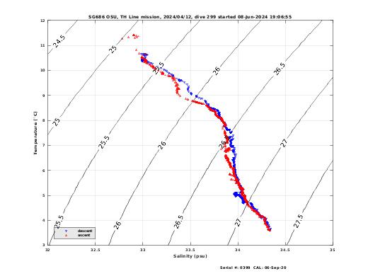 Temperature Salinity Diagnostic