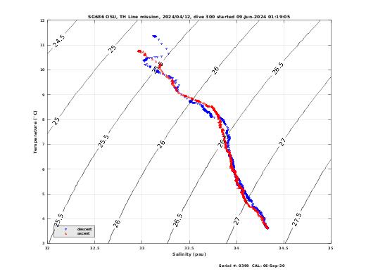 Temperature Salinity Diagnostic