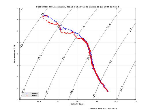 Temperature Salinity Diagnostic