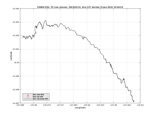 Dive Calculated GPS