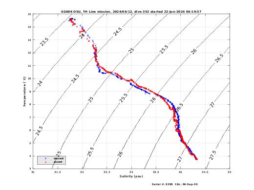 Temperature Salinity Diagnostic