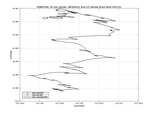 Dive Calculated GPS