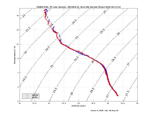 Temperature Salinity Diagnostic