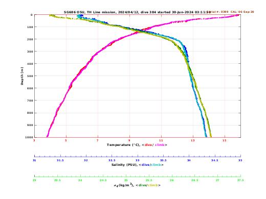 Temperature Salinity