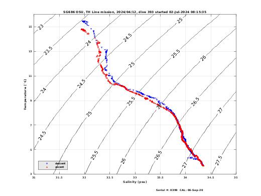 Temperature Salinity Diagnostic