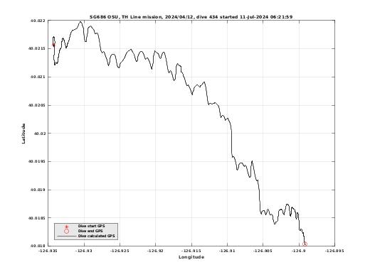 Dive Calculated GPS