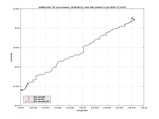 Dive Calculated GPS