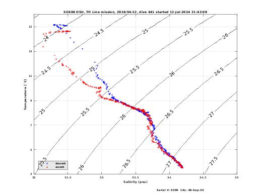 Temperature Salinity Diagnostic