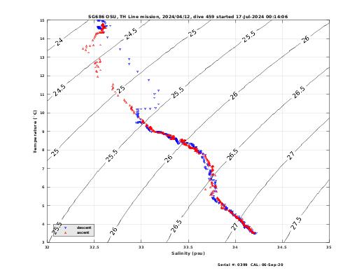 Temperature Salinity Diagnostic