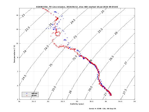 Temperature Salinity Diagnostic