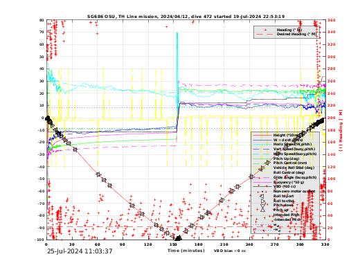 Dive Characteristics