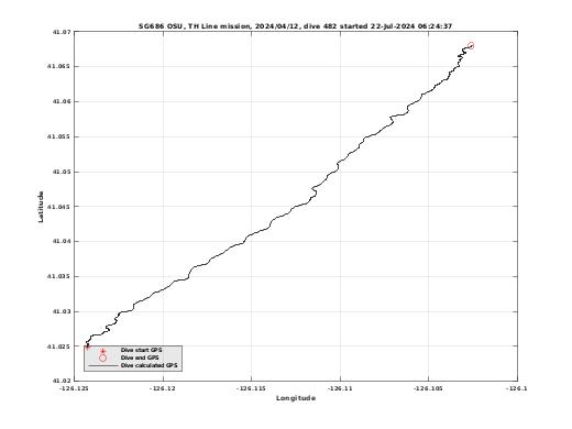 Dive Calculated GPS