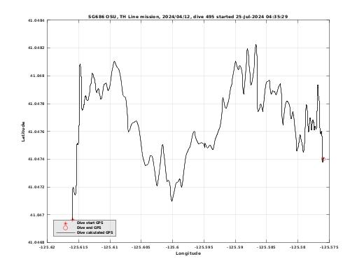 Dive Calculated GPS