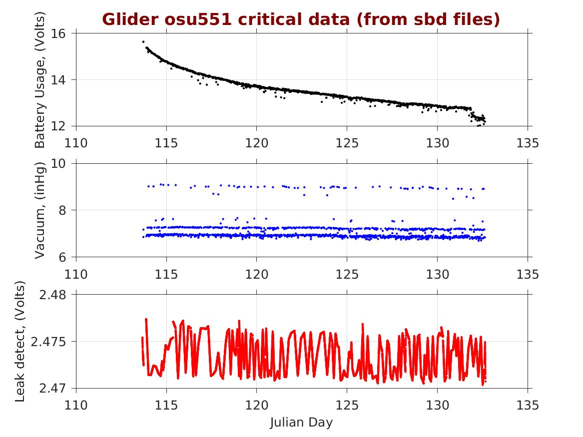 Oregon State University Glider Research Group Archive