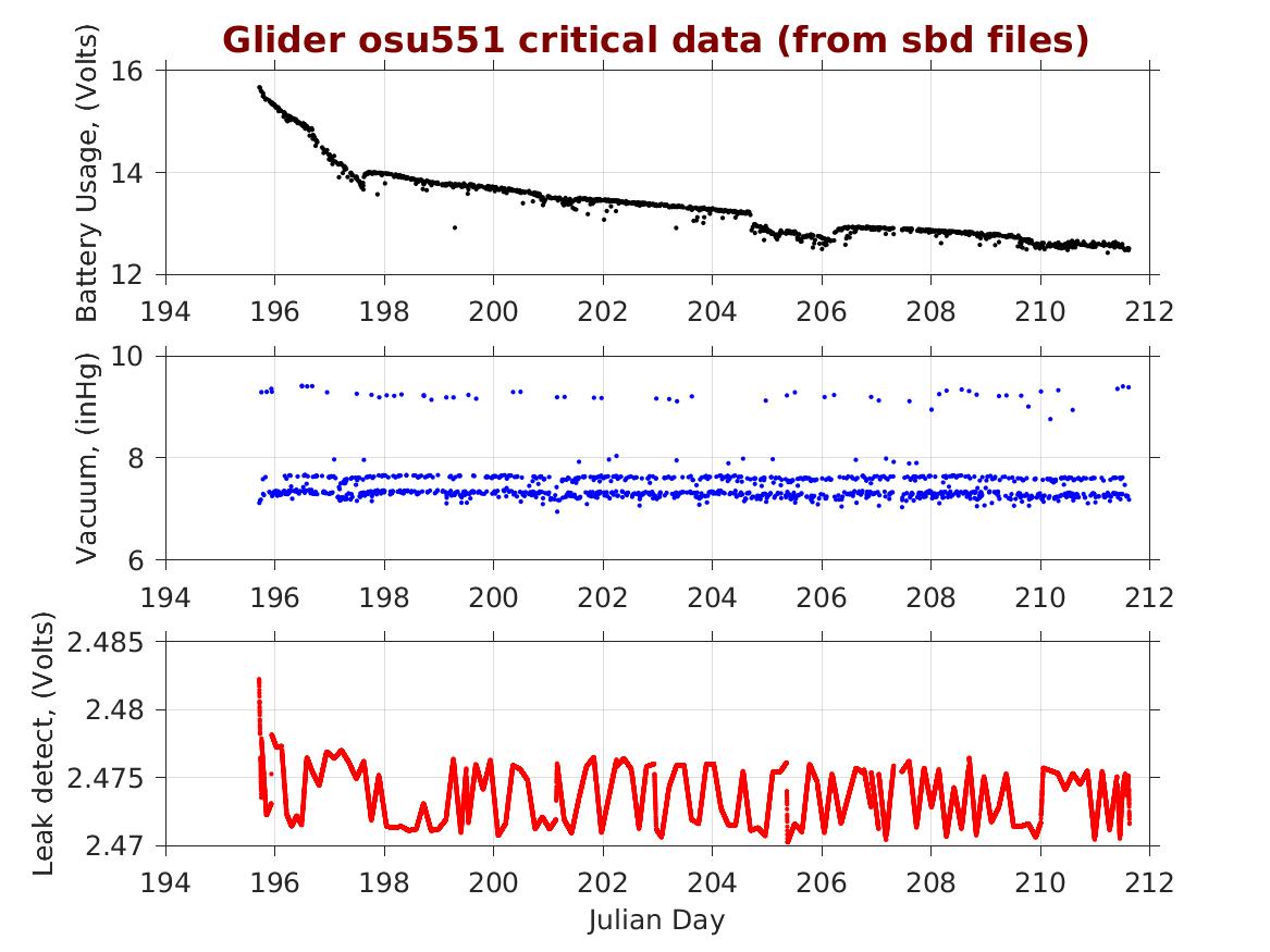 Oregon State University Glider Research Group Archive