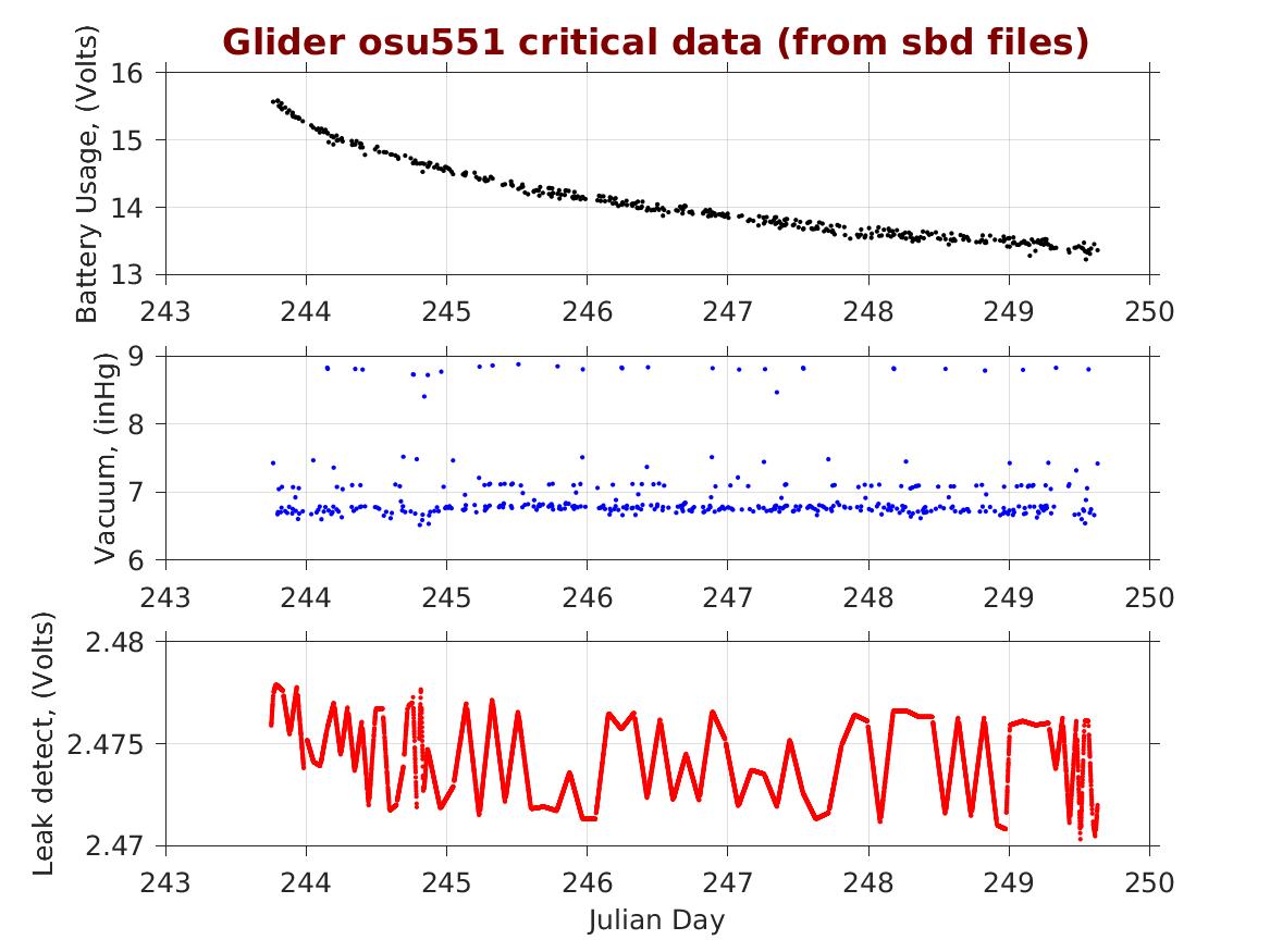 Oregon State University Glider Research Group Archive