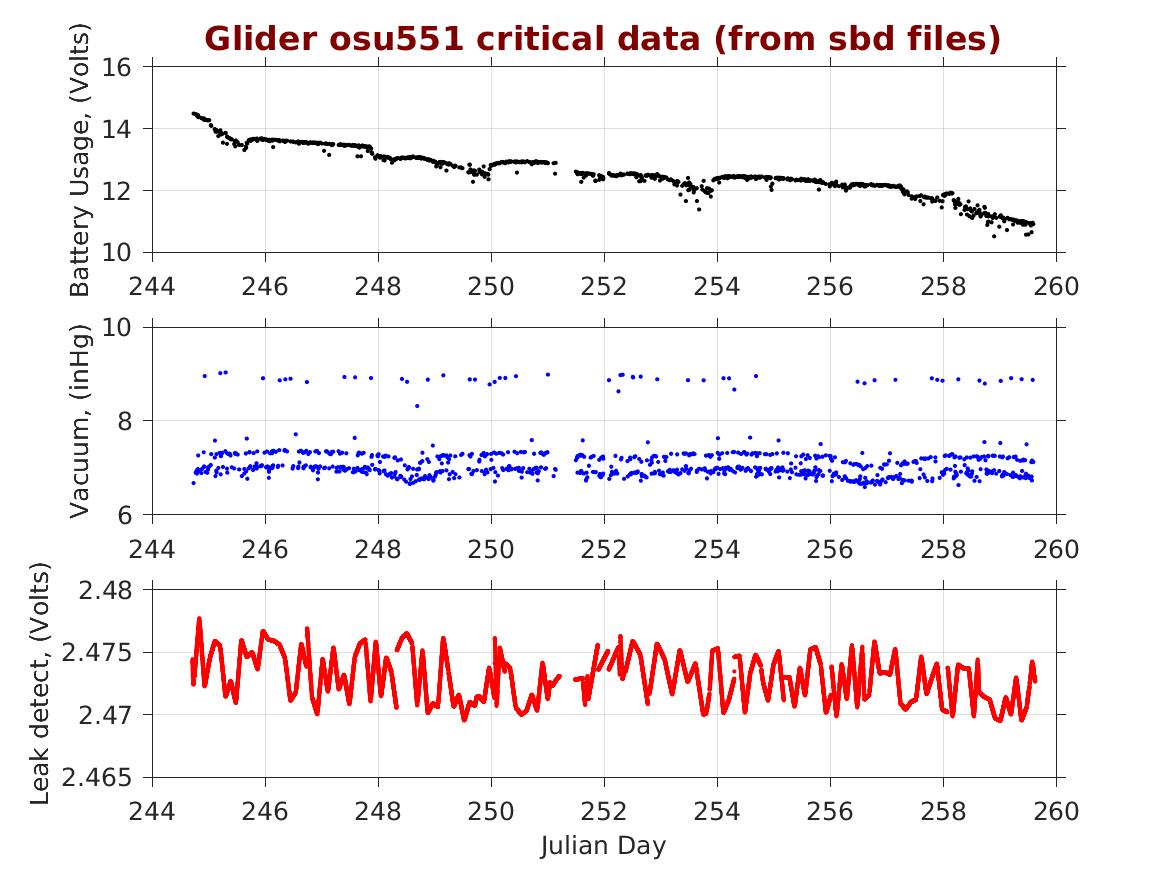 Oregon State University Glider Research Group Archive