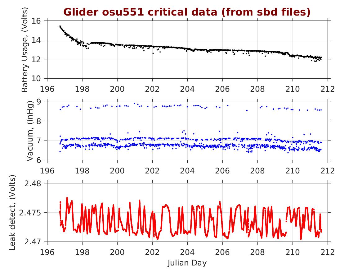 Oregon State University Glider Research Group Archive